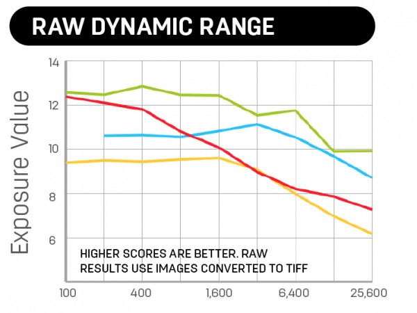 Dynamic range was not really the EOS M5’s strong point in our tests. It’s still perfectly adequate for everyday use, but its rivals edge ahead in this respect.