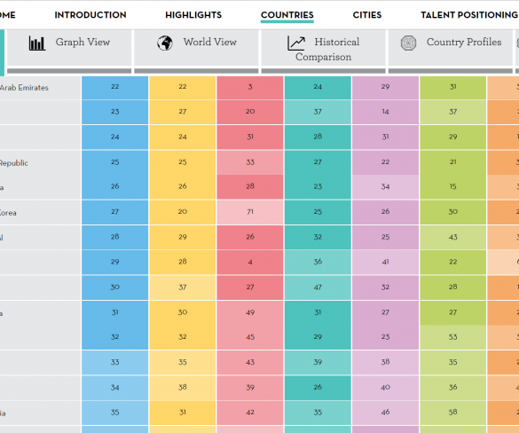 Malaysia’s moves up to 26th in the latest Global Talent Competitiveness Index 2020