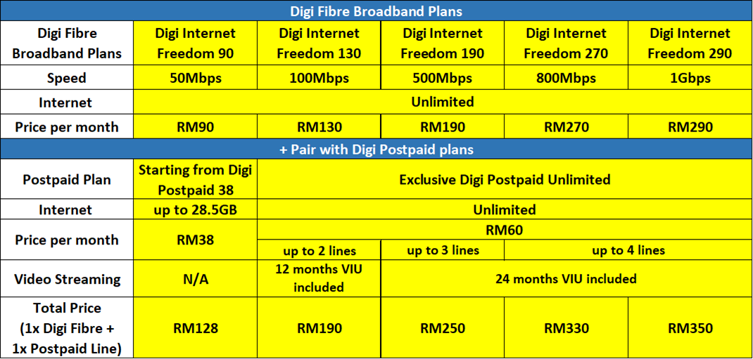 Check coverage digi fibre Digi 300Mbps