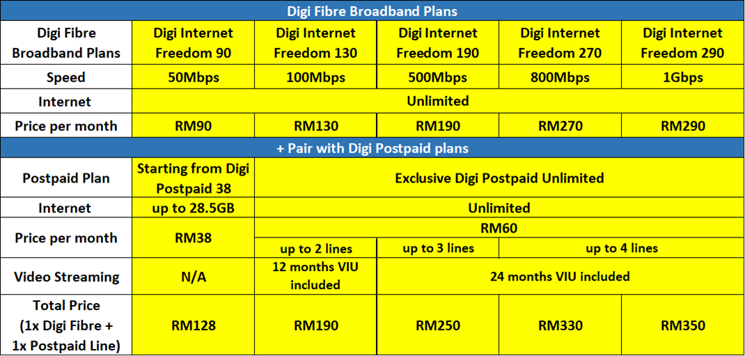 Digi fibre coverage