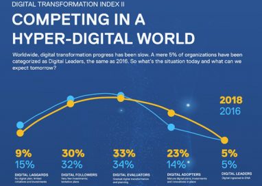 Dell Technologies announces global results of DT Index II research: Business leaders reveal major lag in transformation globally